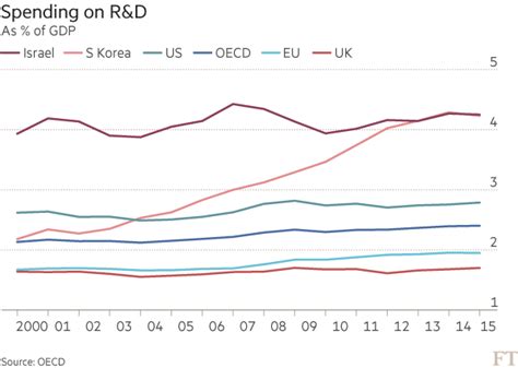 israel r|israel r&d investment.